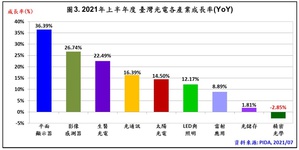 根據台灣光電科技工業協進會（PIDA）統計，今年上半年光電業產值便已高達N.T.8,081億元，年成長26.4%