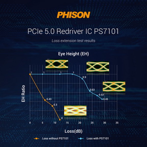 群聯推出PCIe 5.0 Redriver高速介面IC