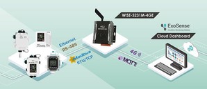 全新EXOWISE工業物聯網解決方案是泓格WISE系列IIoT控制器及其週邊配件與ExoSense物聯網遠端監控系統的整合。