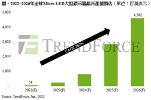 2022-2026Micro LED大型显示器晶片产值预估