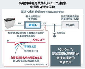 ROHM開發能夠徹底追求電源IC響應性能極限的高速負載響應技術「QuiCur」。