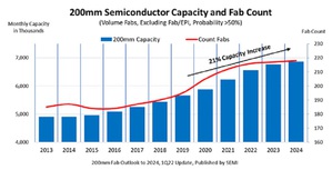 SEMI全球展望報告8吋晶圓廠產能可望大增21%