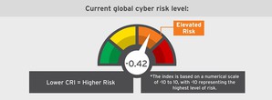 趨勢科技與Ponemon Institute公布最新網路資安風險指標調查，指出目前全球風險等級平均值為-0.42，處於風險偏高狀態。