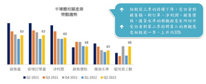 鄧白氏揭 2022 年第二季台企樂觀指數，整體指數止跌回升