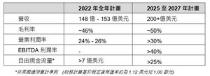 意法半導體2022全年營收計畫的相關財務預測及2025至2027年新目標。