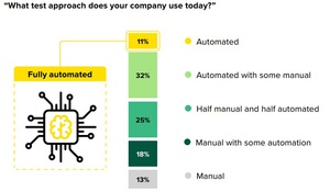 84%受访者表示多数测试需仰赖复杂系统，然仅少数企业部署自动化测试或人工智慧系统