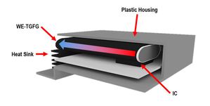 WE-TGFG应用示例：IC元件的发热通过石磨垫横向传导至散热器。（source：伍尔德电子）