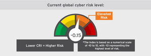 2022 年上半年「网路资安风险指标」来到 -0.15，主要原因为资安可视性不足。