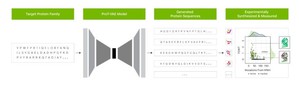 Evozyne 的 ProT-VAE 流程使用 NVIDIA BioNeMo 中Transformer 模型來生成用於藥物開發和能源永續的有用蛋白質。