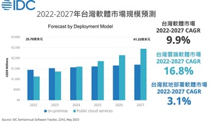 2022年到2027年台湾软体市场规模预测