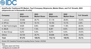 2023年亞太區(含日本及中國)PC市場衰退16.1%