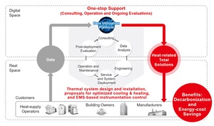 图为热相关整体解决方案体系，这项一站式服务将优化电力和热能的使用。（source：Mitsubishi Electric）