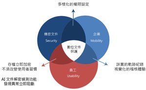 ARES PP透過AI技術強化產品功能，提供企業更完善的資安防護機制。