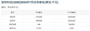 宜特公布2024年7月合并营收3.10亿元