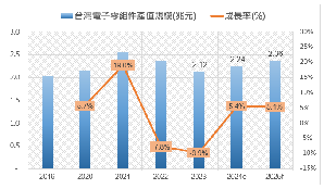 工研院产科国际所预估2024年台湾电子零组件产业全年产值达2.24兆新台币，与上半年预估值相当。