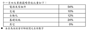 十一月四大业务范畴营收比重