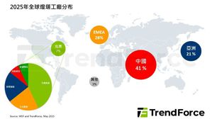 依世界經濟論壇（WEF）遴選、採用高度自動化與智慧化的「燈塔工廠」標準來看，現行全球189座中有逾4成集中於中國大陸