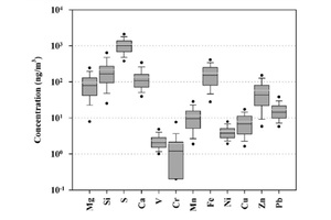 圖一為2021年6月至2022年5月期間PM2.5中12個元素成分的濃度分布(Huang et al., 2025)。圖二為台灣地區PM2.5中K+成分的濃度分布，2022年3月(Huang et al., 2025)。