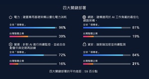 全球約13%的「AI就緒企業領導者」成功將AI應用擴展至具體成效層面。