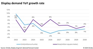 显示面板市场的面积需求预计2025年仅成长2%，增速低於2024年。起因在於美国进囗关税政策引发供应链变化，以及消费需求疲软所致。