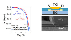 （左）採用缺陷鈍化合成形成的二硒化鎢雙原子層薄膜之2D pFET元件轉移曲線，最佳元件顯示最大電流為690μA/μm；（右）與台積電合作製出之最終雙閘極2D pFET元件的穿透電子顯微鏡（TEM）截面圖。