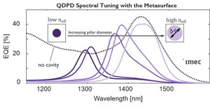 imec成功在12寸CMOS晶圆上开发的超颖表面，整合胶体量子点光电二极体